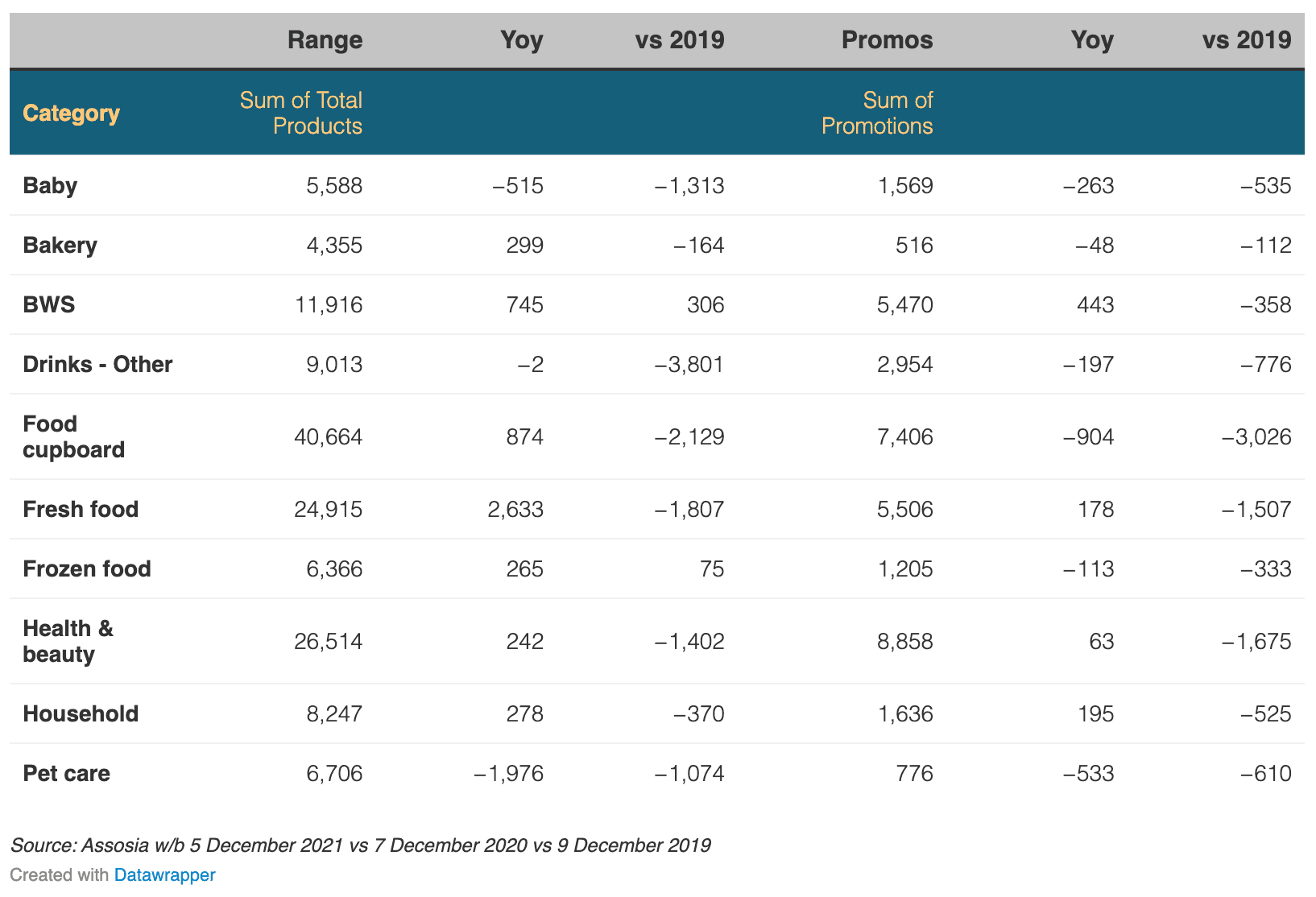 How 2021 Impacted Upon UK Product Sales - Table
