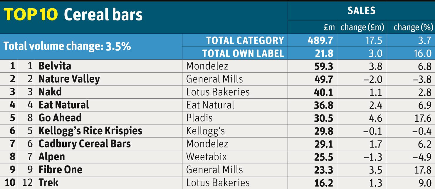 Top 10 cereal bars
