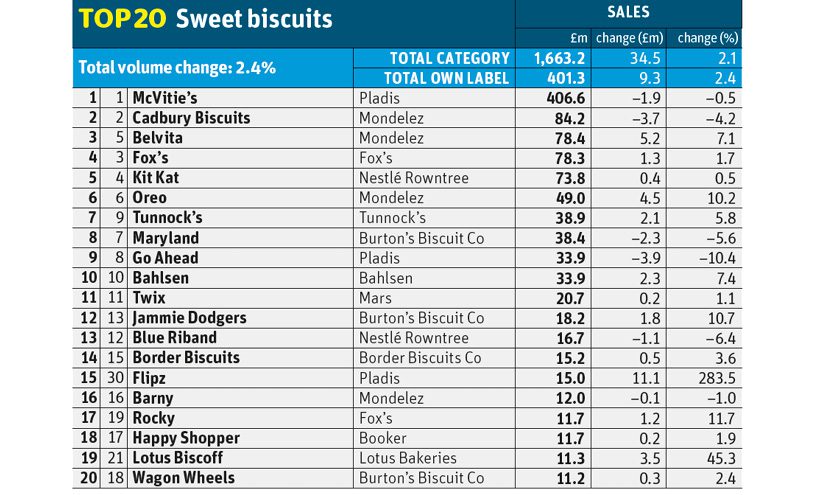 top sweet biscuit brands