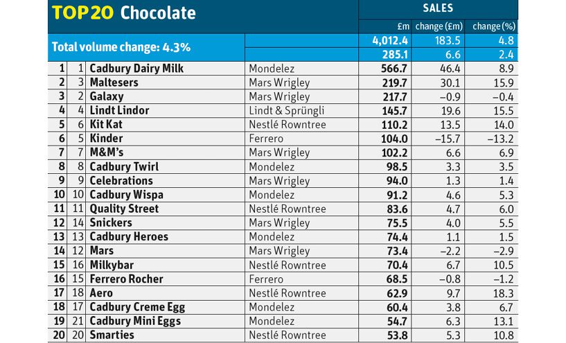 top chocolate brands