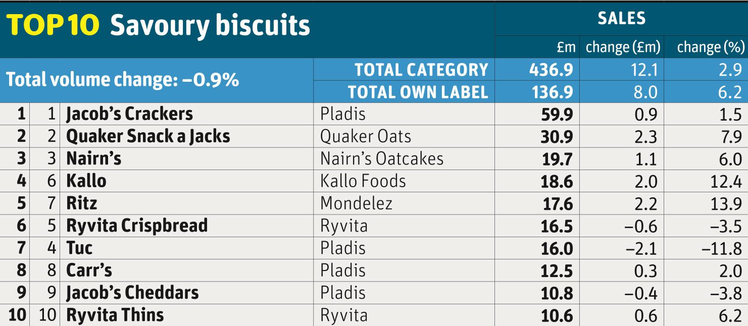 Top 10 savoury biscuits