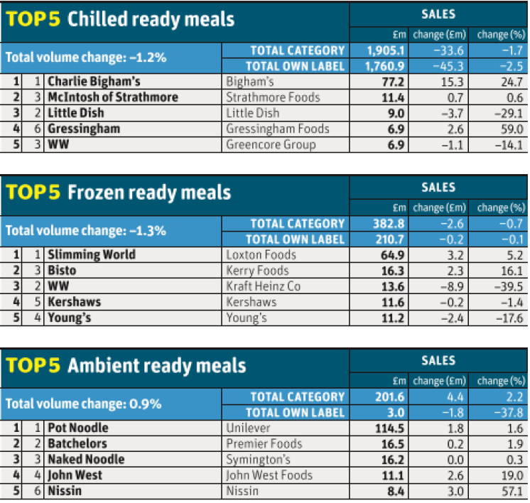 UK Frozen Meal / Ready Meal Top Performing Brands